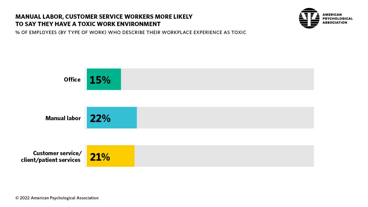 Infographic showing the percent of employees who describe a toxic workplace experience