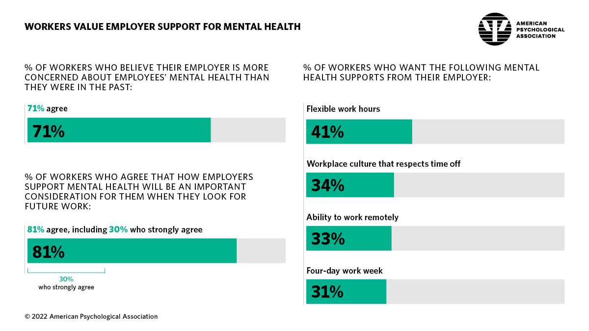 Infographic showing that workers value employer support for mental health