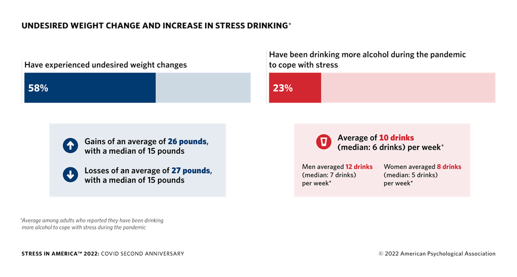 Undesired weight change and increase in stress drinking