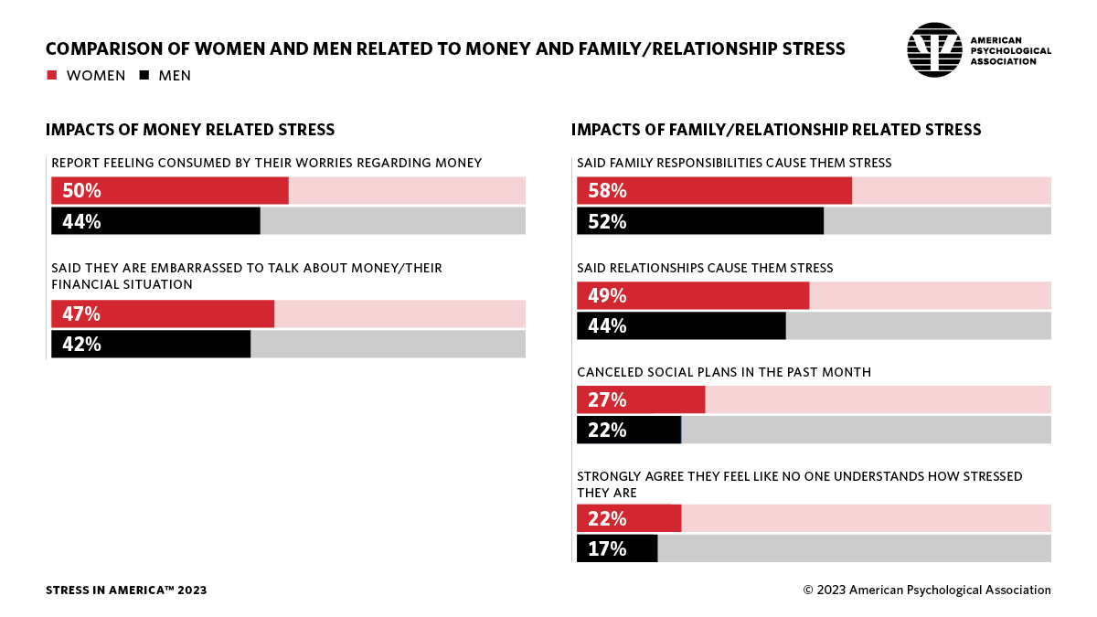 infographic showing women vs men related to money and family/relationship stress