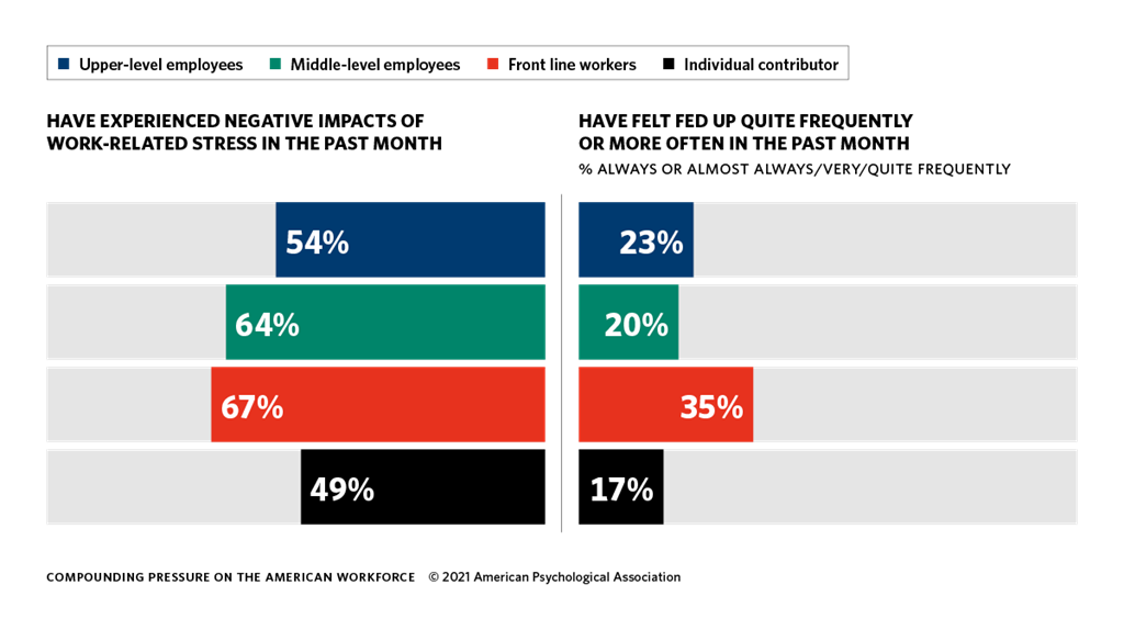 54% of of upper-level employees, 64% of middle-level employees, 67% of front lin workers, 49% of individual contributors have experienced negative impacts of work-related stress in the past month. 23% of upper level employees, 20% of middle-level employees, 35% of front line workers, and 17% of individual contributors have felt fed up quite often or more frequently in the past month 54% of of upper-level employees, 64% of middle-level employees, 67% of front lin workers, 49% of individual contributors have experienced negative impacts of work-related stress in the past month. 23% of upper level employees, 20% of middle-level employees, 35% of front line workers, and 17% of individual contributors have felt fed up quite often or more frequently in the past month