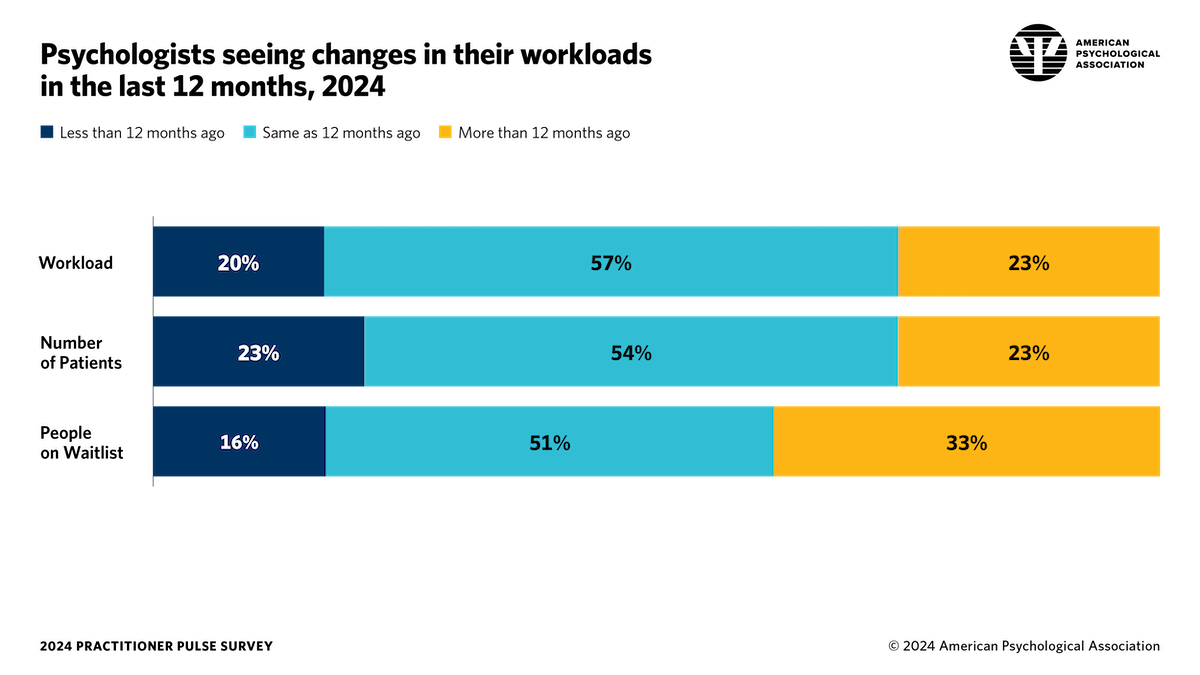 Infographic describing changes in workload, number of patients, and people on a waitlist among psychologists in 2024