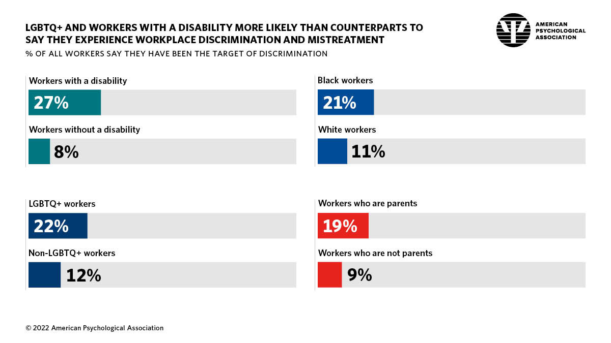 Infographic showing the percent of workers who say they have been the target of discrimination