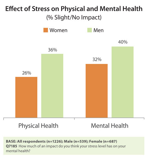 Sex For Stress Management Men And Women 84